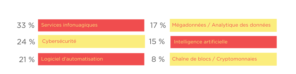 Visuel statistiques technologies